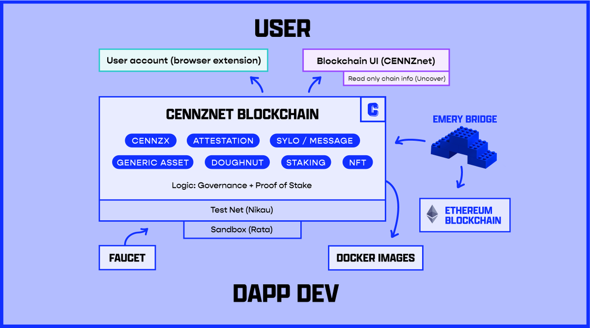 CENNZnet's tweet photo. CENNZnet has a few key components and tools for token holders and #Dapp devs🔧 Check out how they all fit together and how to use them on our latest Knowledge Hub article: https://t.co/axW3W9li9F https://t.co/IO1UdH05DR
