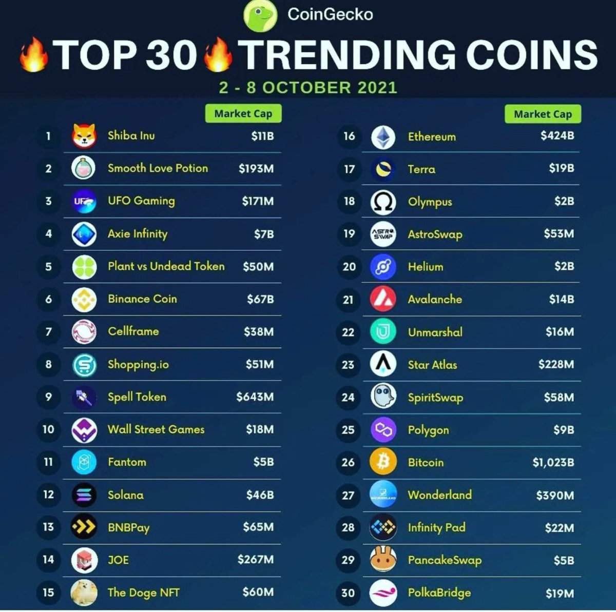 carelesscrypto's tweet photo. “Top 30 trending coins”😘 https://t.co/gvHQWhfKtY