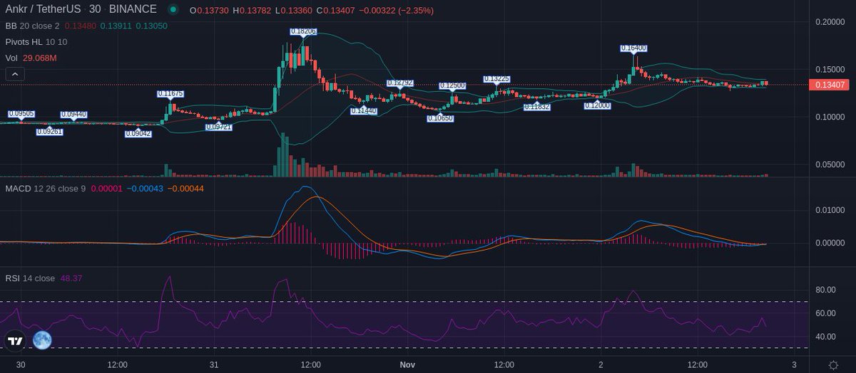 investment_KD's tweet photo. Added $ANKR to #KDchallenge account the setup here is looking great on this pullback into support level. 30m Chart sitting C&H formation per the volume candles. SL 11c Take-Profits 15.2c 17c+ #KDChallengeaccount
#kdcrypto #challengeaccount #cryptochallenge #kdchallenge #500to10k https://t.co/wLlK6I5oNJ