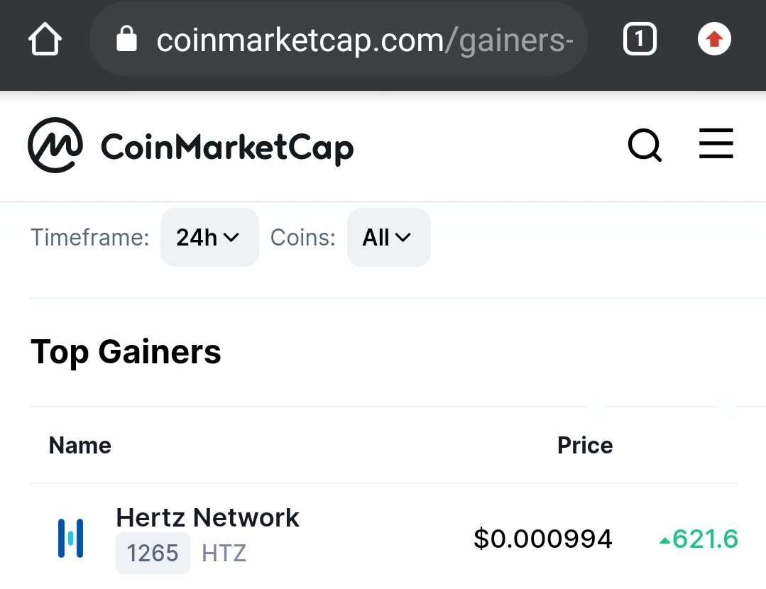 peaceouch's tweet photo. Look who's top gainer @CoinMarketCap today! $HTZ #htz #hertznetwork #CMC #topgainer https://t.co/Sb8XJFWRdL