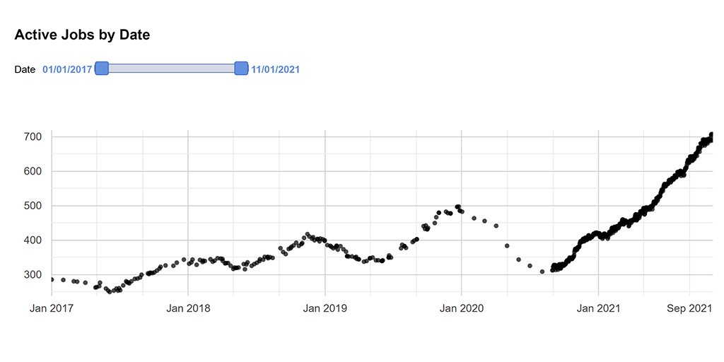 KBadizad's tweet image. If you agree @Pathoutlines is a central job posting site, its data suggests that #pathology job market is in uncharted territory. 
Large number of jobs is a sign of growth &amp;amp; great for job seekers, but it's also a sign of turn-over &amp;amp; potential instability.  #PathTwitter #labmed