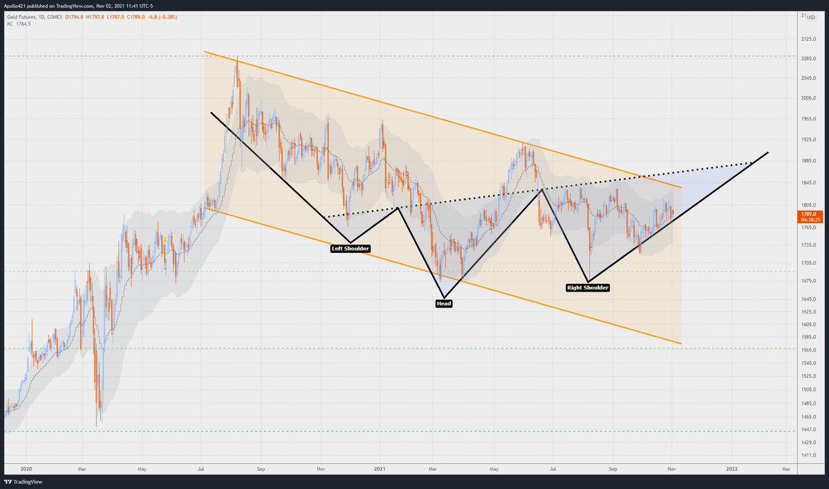 blueshirt_omaha's tweet photo. $GC_F: still long gold here, partly as a hedge vs my portfolio's allergies to falling real rates and partly because I think a massive break higher is inevitable (probably the 40th time I've said that this year, mind you). A LOT of work needs to be done to activate ths IHS. #stccs https://t.co/0LKFkuyEVG