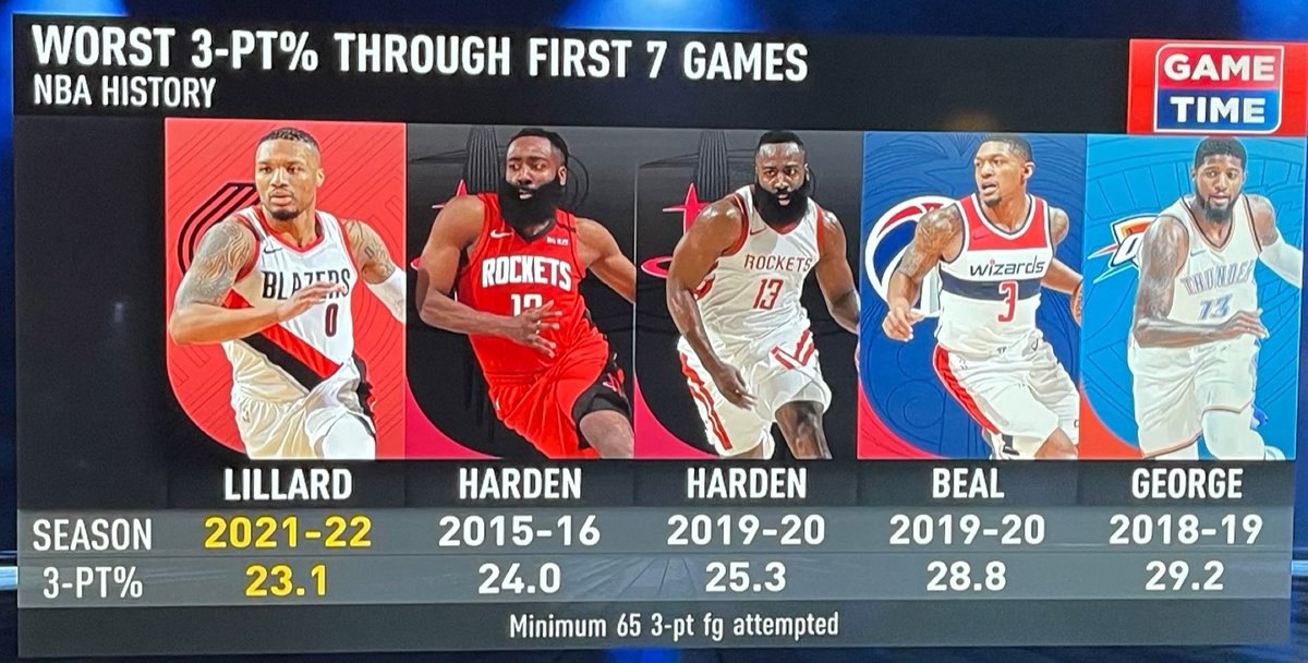 TheHoopCentral's tweet photo. Worst 3P% through first 7 Games in NBA History, via @NBATV https://t.co/bXykgw8tSR