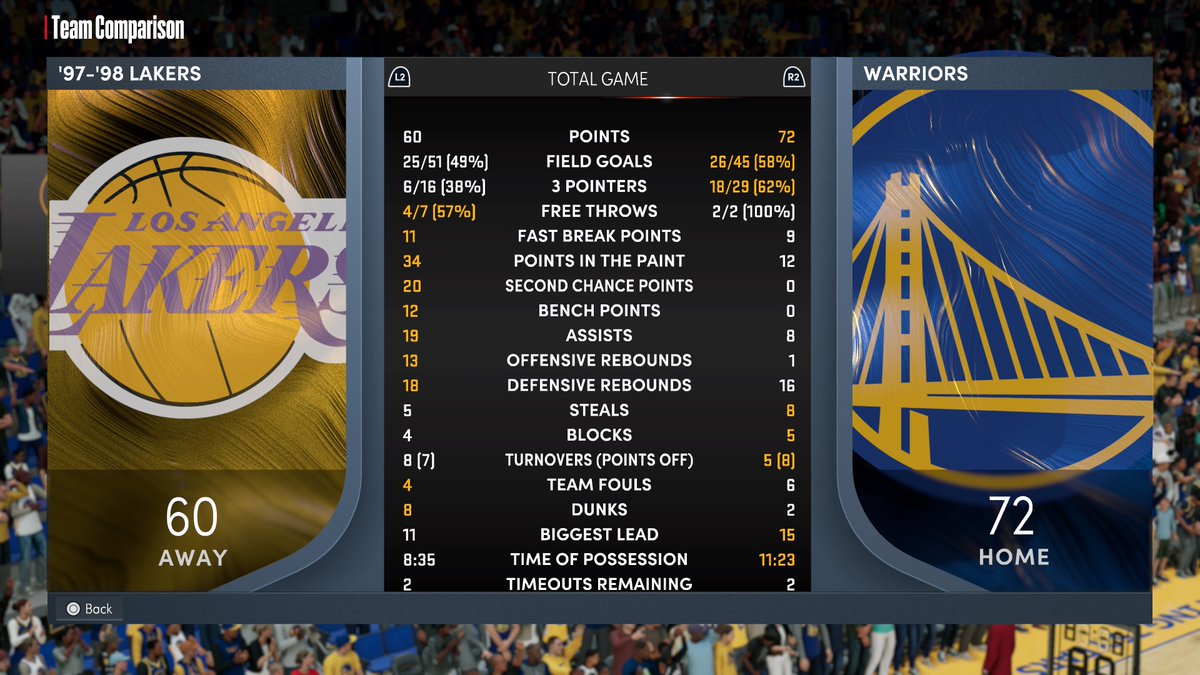 PrettyLovesPink's tweet photo. Old school lakers vs Curry and the warriors.

Curry had 53...

#NBA2K22 #PlayNowOnline #WarriorsOP #StephForMVP #quickmatch https://t.co/DCs2HEJxpO