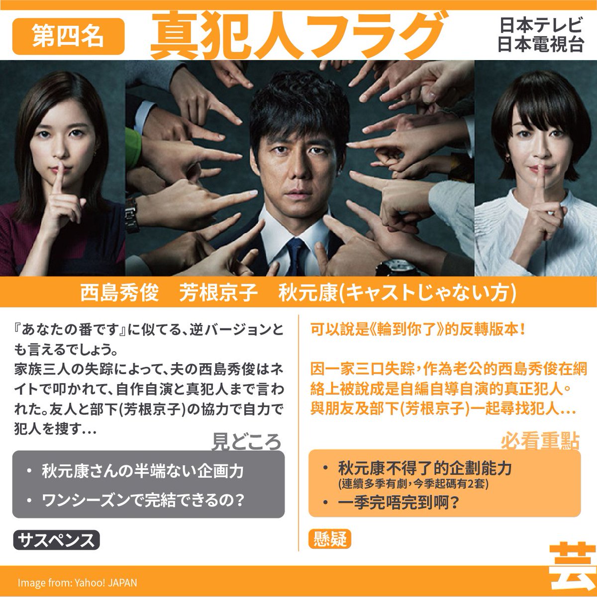 buntedou's tweet photo. 秋季日劇非常強大,陣容鼎盛！套套有趣，糾結許久，不劇透下，推薦4套必睇！

秋ドラマ凄すぎ！キャスト半端ない、どれも面白そう！悩んで3話まで見た。ネタバレなしで、おすすめ4選を紹介します

#日劇  #最愛 #日本沈没 #真犯人フラグ #アバランチ #吉高由里子 #小栗旬 #ドラマ好きな人と繋がりたい https://t.co/rE87ouKONi