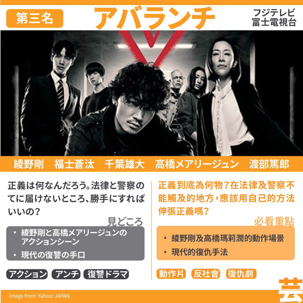 buntedou's tweet photo. 秋季日劇非常強大,陣容鼎盛！套套有趣，糾結許久，不劇透下，推薦4套必睇！

秋ドラマ凄すぎ！キャスト半端ない、どれも面白そう！悩んで3話まで見た。ネタバレなしで、おすすめ4選を紹介します

#日劇  #最愛 #日本沈没 #真犯人フラグ #アバランチ #吉高由里子 #小栗旬 #ドラマ好きな人と繋がりたい https://t.co/rE87ouKONi
