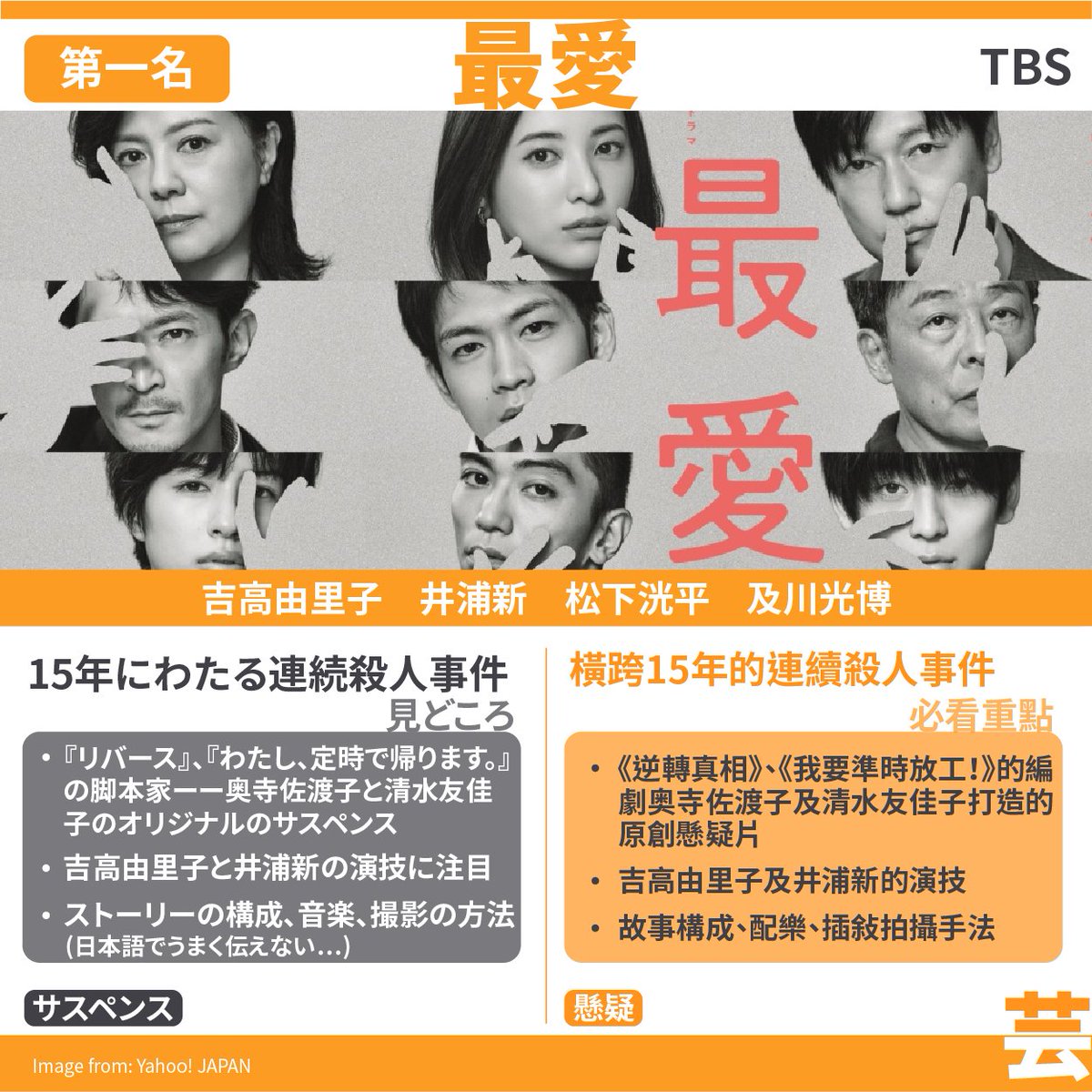 buntedou's tweet photo. 秋季日劇非常強大,陣容鼎盛！套套有趣，糾結許久，不劇透下，推薦4套必睇！

秋ドラマ凄すぎ！キャスト半端ない、どれも面白そう！悩んで3話まで見た。ネタバレなしで、おすすめ4選を紹介します

#日劇  #最愛 #日本沈没 #真犯人フラグ #アバランチ #吉高由里子 #小栗旬 #ドラマ好きな人と繋がりたい https://t.co/rE87ouKONi