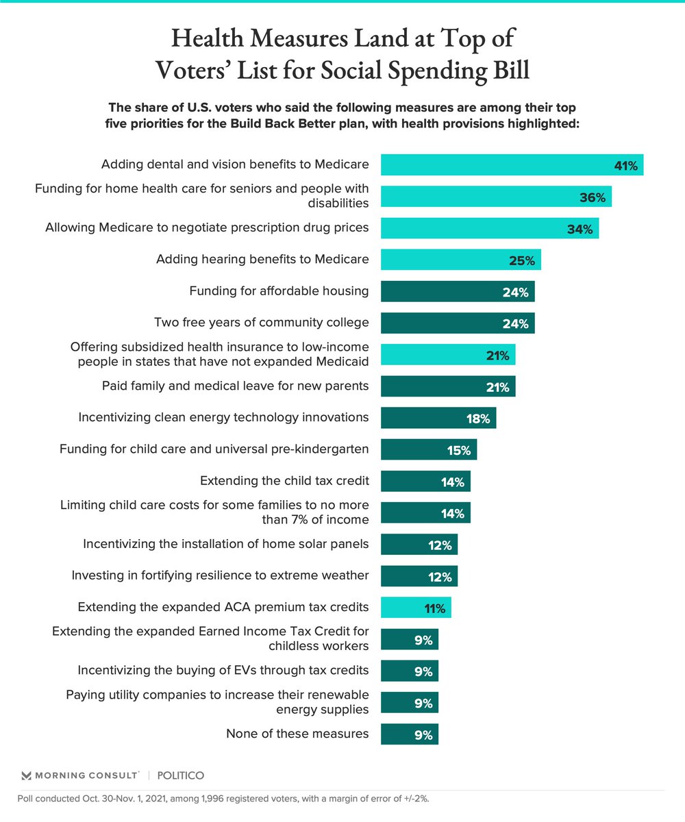 BernieSanders's tweet photo. When 41% of the American people tell us that their top priority is for us to expand Medicare to include dental and vision benefits — one of the most popular items in the Build Back Better agenda — what should we do?

We should listen to the people. Let's get this done. https://t.co/DFo5P4IMdD