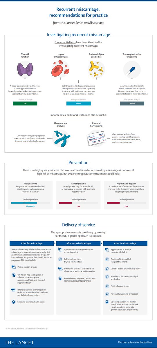 .<a href="/TheLancet/">The Lancet</a> Series on Miscarriage reviews evidence, challenges misconceptions, and urges an overhaul of medical care and advice offered to women who have miscarriages: hubs.li/H0-tSRK0