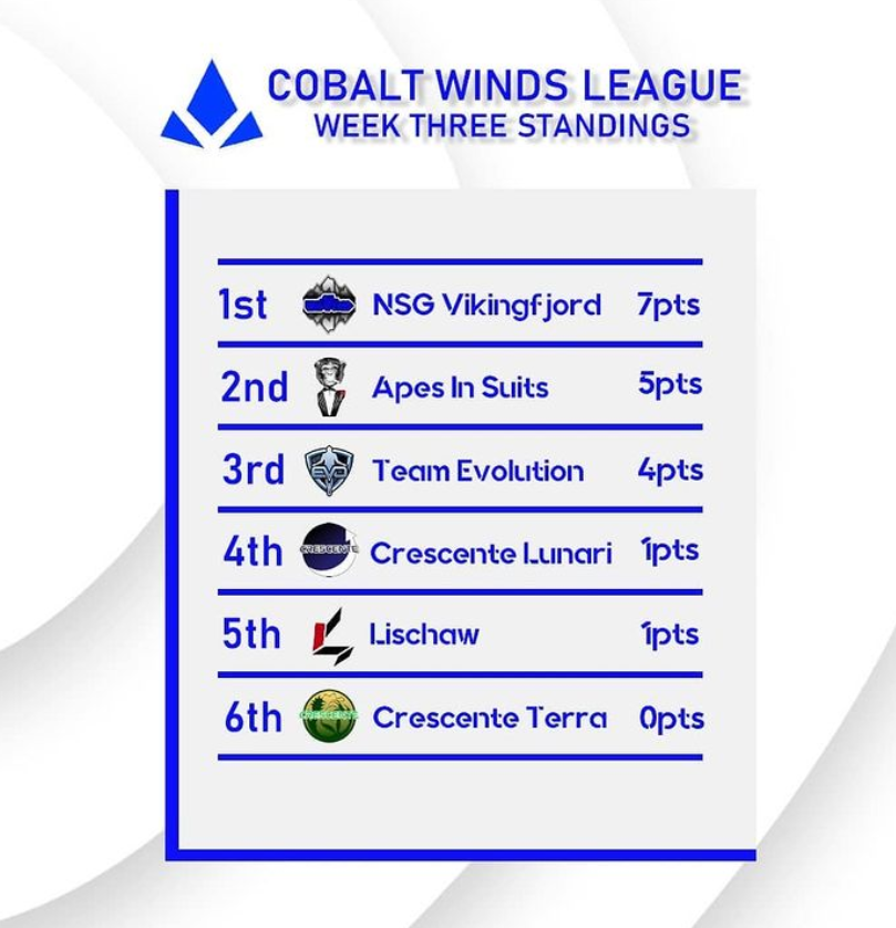 LoL_Team_EVO's tweet photo. After a 0-2 Loss vs NSG Vikingfjord we came back strong beating Crescente Lunari 2-0 in yesterdays CWL Match Crescente Terra and Lischaw await - we will see the rest in playoffs! 😎 #EVOWIN https://t.co/l7FGZUU9mr