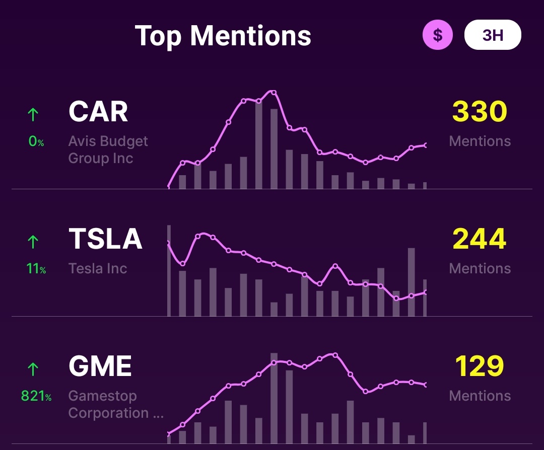 #Avis $CAR mentions on Wallstreetbets is off the charts. $GME $TSLA meme stocks round out the top three over the last 3 hrs