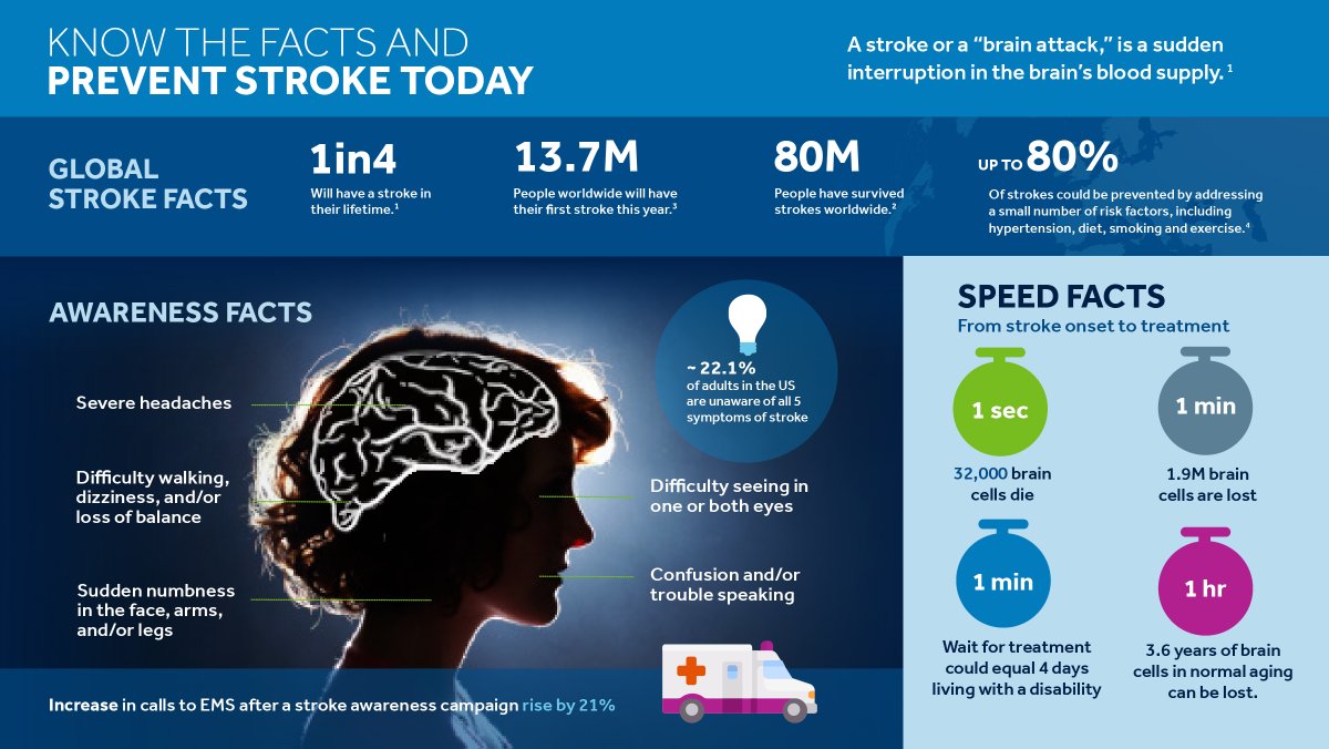 1 in 4 will have a stroke in their lifetime leading to 13.7 million strokes worldwide. Yet up to 80% of strokes could be prevented by addressing risks, such as hypertension, diet and exercise. Share this infographic—you may save a life. #worldstrokeday bddy.me/2ZMItnn