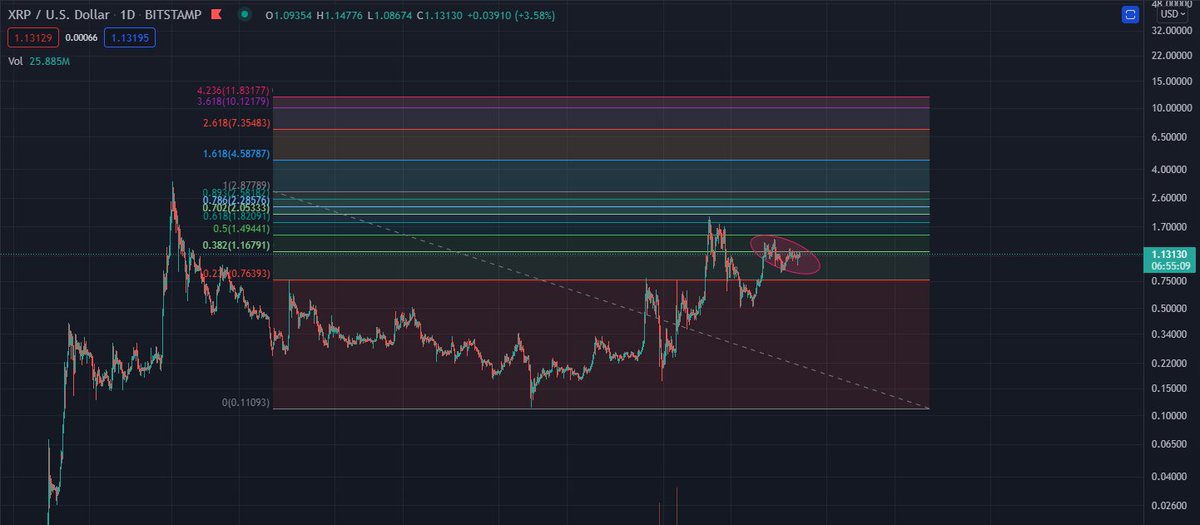 hodlerultrapmax's tweet photo. $XRP is going to have a good breakout !
Usually the final wave of XRP comes in first retrace of Bitcoin after top.
It could possible break 1.5$ in the next rally & could hover between 2.5-3$ before the grand finale.
#ENDOFTHECYCLE
#BULLRUN2021
#ALTSEASON https://t.co/nQ65hkeZSd
