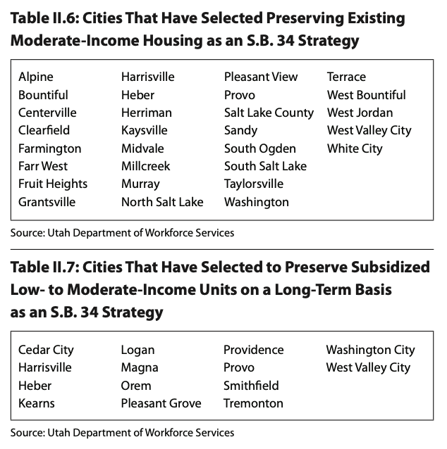 UtahHousingGap's tweet photo. Preserving affordable housing is part of a feasible solution to ending the #housinggap in Utah. We know this, because we're already doing it. Where does your city rank? (Source: @KemGardnerInst and @JobsUT) https://t.co/jN9RMPtQO8