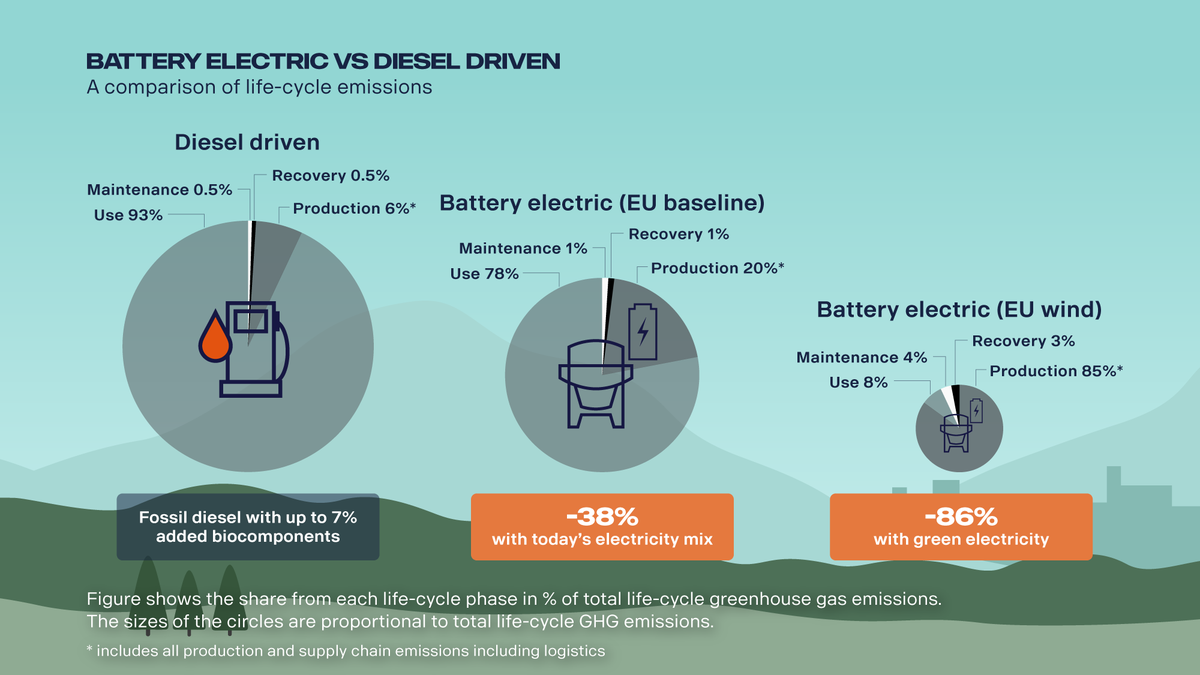 Är batteridrivna fordon verkligen bättre för miljön, givet utsläppen som genereras i tillverkningen av batterier? Den frågan ställde vi oss i en livscykelanalys som jämför en ellastbil med en som drivs av fossil diesel: Läs mer här: scania.com/content/dam/gr…
