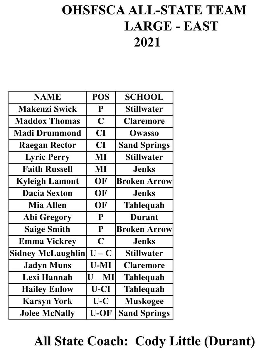 @JenksTrojans (@jenkstrojans) on Twitter photo Congratulations to our JENKS Lady Trojans Emma Vickrey, Faith Russell, and Dacia Sexton for earning All State Honors in Fast Pitch Softball! <a href="/jenksps/">Jenks Public Schools</a> <a href="/SuperfanJHS/">Jenks HS SuperFans</a> <a href="/jenkshs/">Jenks High School</a> <a href="/JTSoftball/">JenksTrojanSoftball</a> Congratulations to our JENKS Lady Trojans Emma Vickrey, Faith Russell, and Dacia Sexton for earning All State Honors in Fast Pitch Softball! <a href="/jenksps/">Jenks Public Schools</a> <a href="/SuperfanJHS/">Jenks HS SuperFans</a> <a href="/jenkshs/">Jenks High School</a> <a href="/JTSoftball/">JenksTrojanSoftball</a>