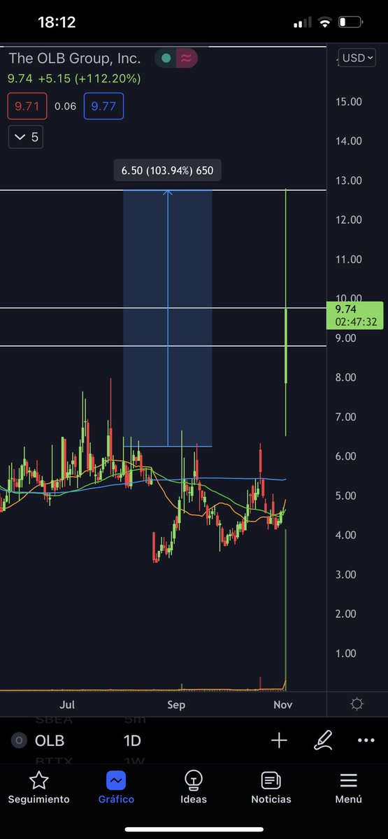 PennyStocksES's tweet photo. ✅ $OLB (alerta Premium 🏆) llegó al tercer objetivo +103% de rentabilidad 🔥🔥 https://t.co/9uAF78czsb