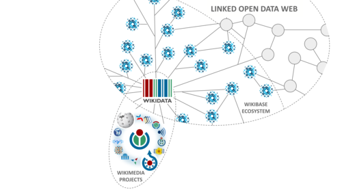 2 years have passed since we published the strategy papers for #Wikidata &amp; the #Wikibase Ecosystem. We sat down again and took the time to really consider where we are &amp; where we want to go. We would love to hear your feedback &amp; thoughts on the talk page buff.ly/3GN29Zp