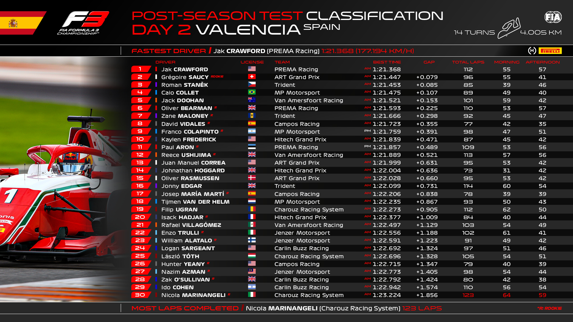 Formula 3 on X: DAY 2 CLASSIFICATION ⏱️ @DinoBeganovic4 leads the way! 🦖  #F3 #F3Testing  / X