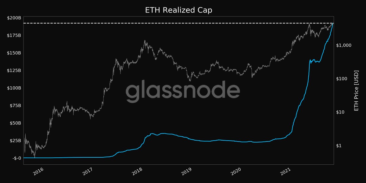 glassnodealerts's tweet photo. 📈 #Ethereum $ETH Realized Cap just reached an ATH of $192,122,084,433.56

View metric:
https://t.co/JEcbTHEjsD https://t.co/AjNsuvuznD