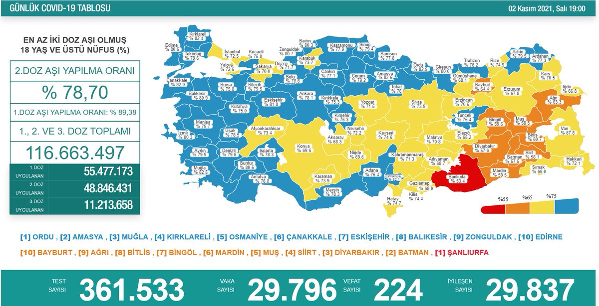 18 yaş ve üstü nüfusta birinci doz aşı oranımız %90’a yakın. İkinci doz oranımız %79 seviyesinde. İkisi arasında 11 puan fark var. Bu farkı kapatmalıyız. Aşının süreci stabil hale getirdiği ve can kayıplarını azalttığından şüphemiz yok. Fakat tek doz, sonuç almak için yetersiz!
