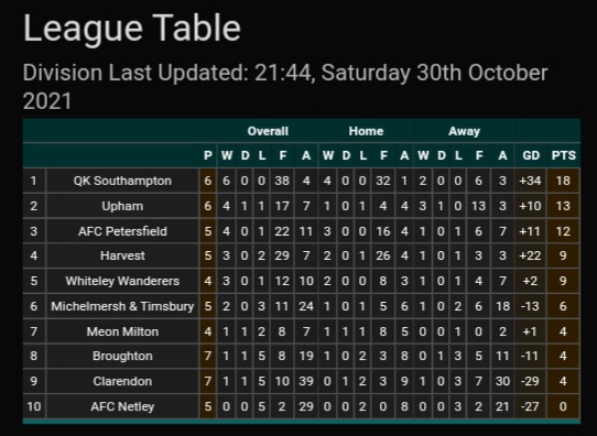 Pompey_Football's tweet photo. ⚽️ Results/Tables ⚽️
@LeagueHants #Review
Sat's #BigGame ended @MONEYFIELDSFC Res 3-3 #DenmeadFC .. next @fleetlandsfc_ (h) 3rd Nov
@FcHarvest relaxed at @FrontLawnHFA in a 12-0 win 👏
@FCMeonMilton were #ppd
@PaulsgroveFC return Sat in @HFA_CountyCups #Trophy #withAll 👍 https://t.co/OGtHp3cukX