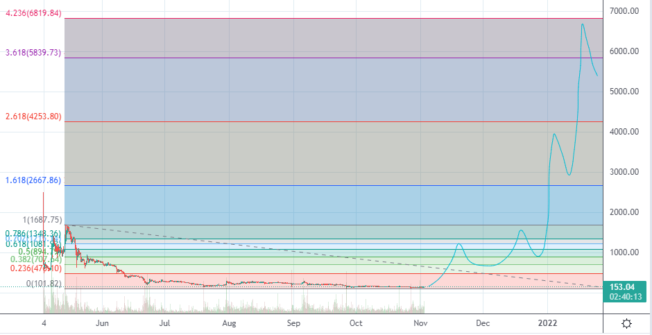 warp_coin's tweet image. 1/ When #Chia🌱enters a bull market we could see $XCH hitting a price of $6,819...

This value has been calculated using the full 4.236 fib extension that we have seen across other #crypto during this cycle

Expect turblance around $1,342 (0.702 fib) and $1,687 (full retracement)