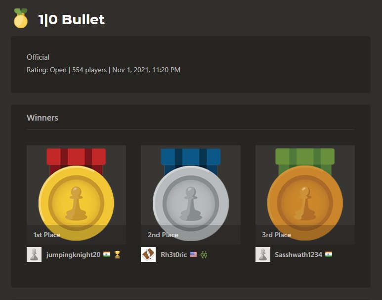 ethanvaz_goa's tweet photo. Won #GoldMedal at @ChessCom Open Bullet Arena (1|0) #chess #tournament, amongst 554 players, with 14 wins, 1 loss, 1 draw.
#SimplePleasuresOfLife #ChessIsLife
#JumpingKnight #EthanVaz #2ndNov2021 https://t.co/VqF4vwadEU