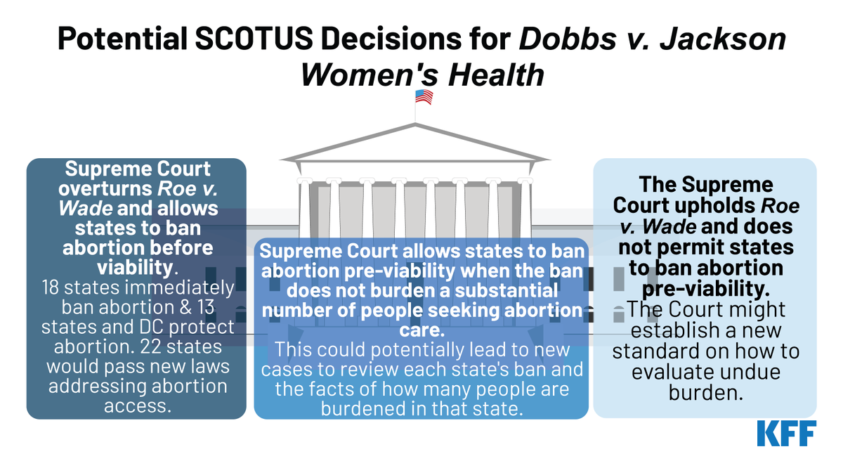 KFF's tweet photo. NEW: The Supreme Court on 12/1 will hear Mississippi's request to overturn Roe v. Wade, the decision that established the constitutional right to #abortion.
 
We review potential rulings in the case &amp; what they could mean for the future of abortion.
https://t.co/OWpAuEYK4W https://t.co/VmhDBrklBr