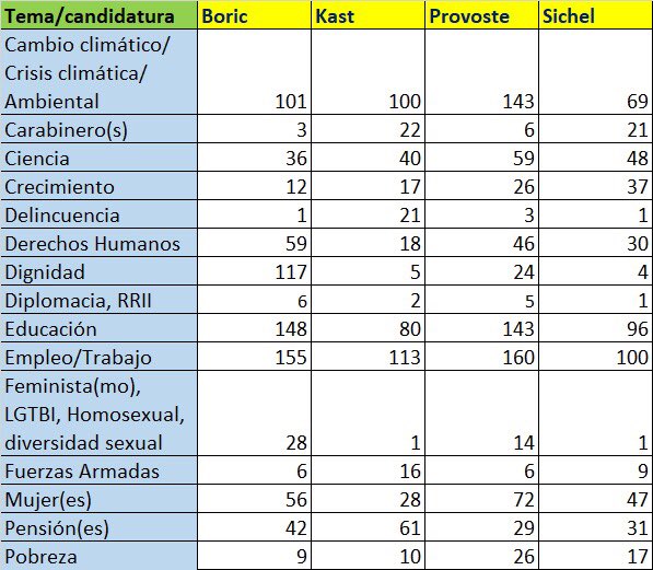 ChumiVicuna's tweet photo. #Elecciones2021CL 
Dime de qué hablas y te diré qué país sueñas. 
Hice una lista de 15 palabras/temas y los busqué en los programas presidenciales de 4 candidaturas 
🧐 https://t.co/X5on6M86kH