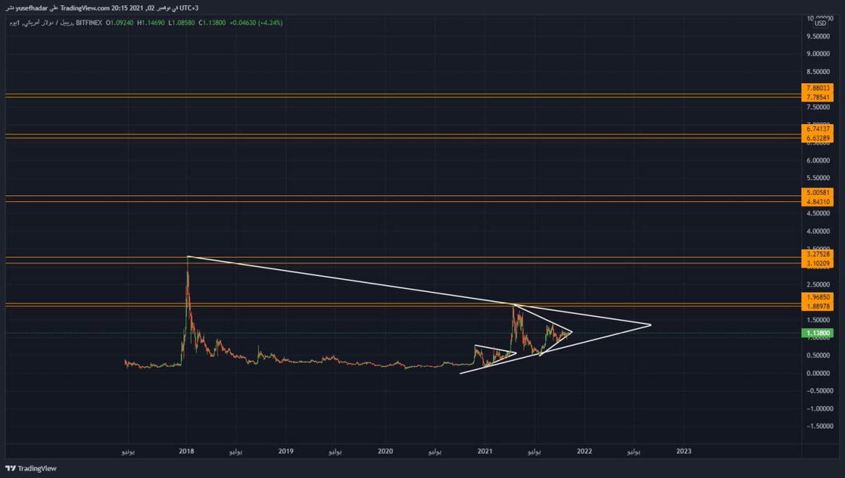 JUZEF01's tweet photo. اسم العملة XRP/USDT
السعر :1.12
المستهدفات
1_1.96$
2_3.27$
3_5$
4_6.70$
5_7.80$

القضيه فقط لتشتيت انتبه الناس عن قوة العمله  ويتم التخزين فيها من قبل محافظ الحيتان بشكل مخيف الاهداف من هنا لنهاية السيزون باذن الله التزم بادارة المحفظه 
ونسئل التوفيق من الله 👌♥️ https://t.co/SoTviDj2nL