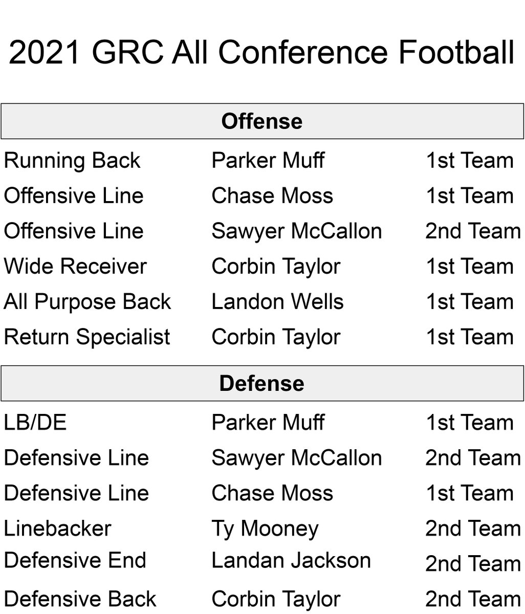 toddps_22's tweet photo. Great representation from King City on the GRC 8-man All-Conference teams!
@WildKatNation1
#WildkatFootball #4LM #ATTACKMURPHY #IMPORTUNITY https://t.co/OwsiccGzvd