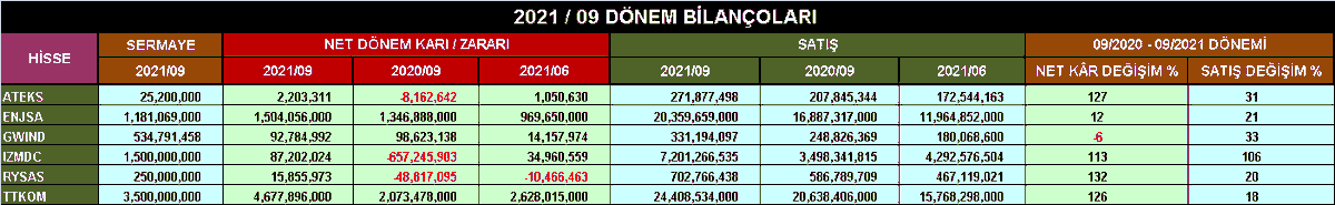 Gercek_Borsaci's tweet photo. 💰 SON GELEN BİLANÇOLAR 👇
Kaynak: Meksa
#bist100 #borsa #bilanço #halkaarz #ateks #enjsa #geind #izmdc #rysas #ttkom https://t.co/bs5nAXHfPk