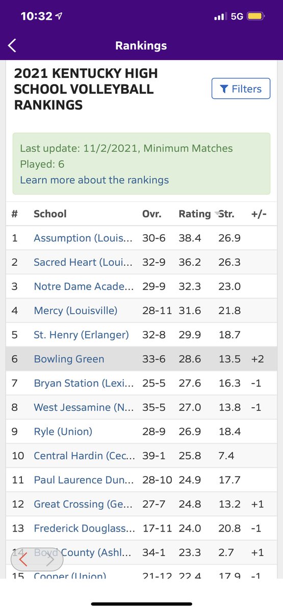 BGHS currently sitting at #6 and is the highest ranking public school volleyball program in KY. 💜💛💜💛 #BGwhat