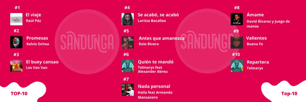 🔥 Llegó nuestro Top-1⃣0⃣‼
🎧 Las canciones más escuchados en nuestra Plataforma.
🔗 sandunga.cu

#Sandunga #SandungaRecomienda #Músicacubana