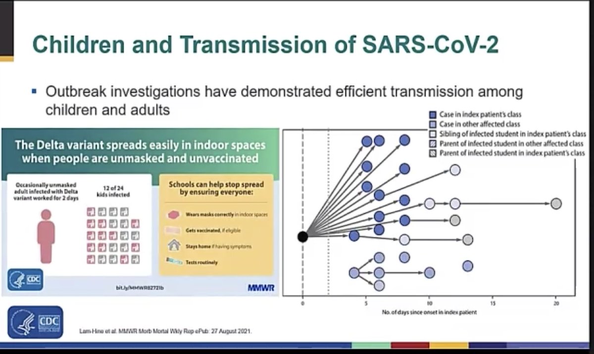 priya4genes's tweet image. From ACIP meeting. 

Children are transmitting indoors. Schools take note.