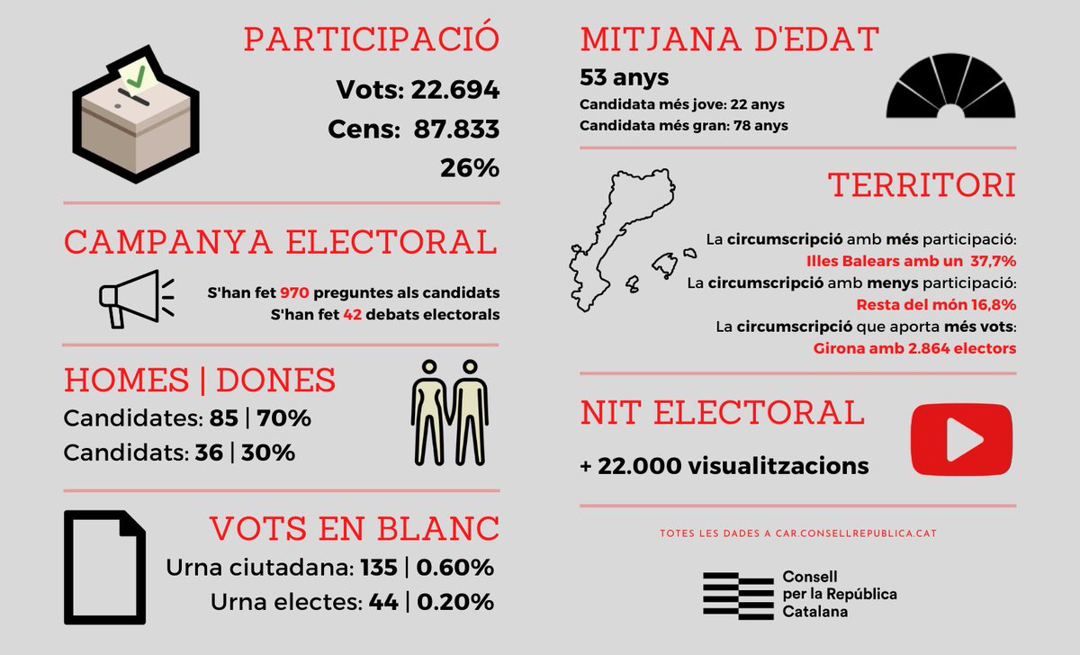 🔴Diumenge vam viure una nit electoral molt especial! 

🗳️Resultats provisionals de l'Assemblea de Representants: car.consellrepublica.cat

Totes les dades 👇🏻

#PreparemNos