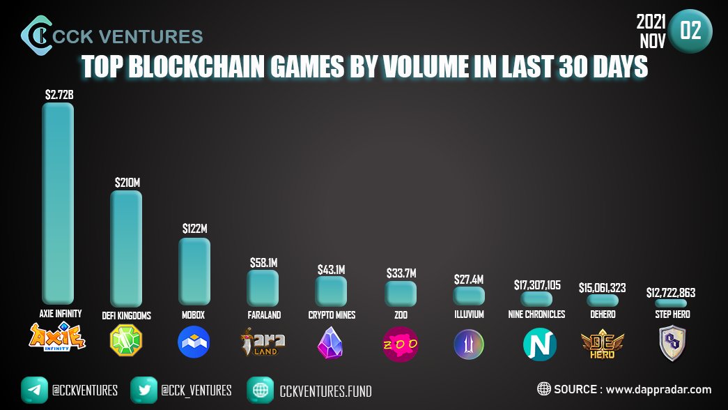 CCK_ventures's tweet photo. Top Blockchain Games by Volume in last 30 Days.

@AxieInfinity @DefiKingdoms @MOBOX_Official @faraland_io
@CryptoMinesApp @CoinZoo
@illuviumio @NineChronicles
@DeHero_official @StepFinance_ #axs #ILV

Join CCK
✅Group: https://t.co/TCxfYZthhv
✅Channel: https://t.co/7eVh8snEcC https://t.co/3bzyqD0BRp