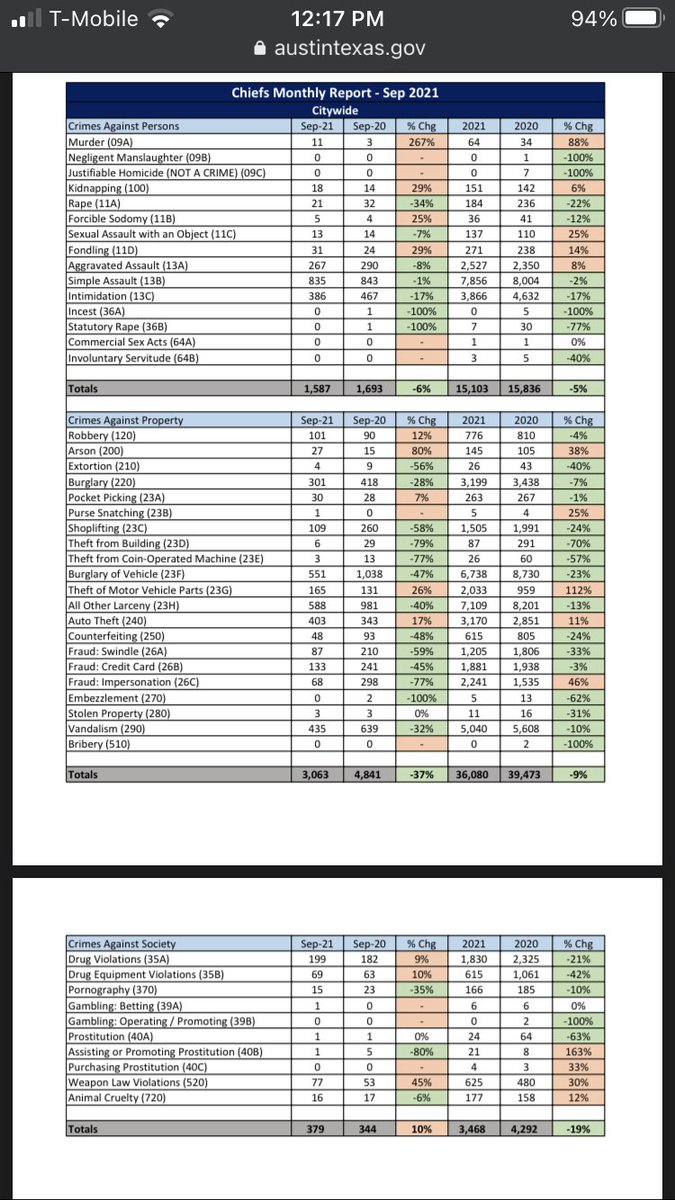 Here are the most recently available crime statistics from APD.
Most crimes are still down in Austin and you're still substantially more likely to die in a car accident than get murdered.
Probably more likely with EMS taking a budget cut if Prop A passes. 