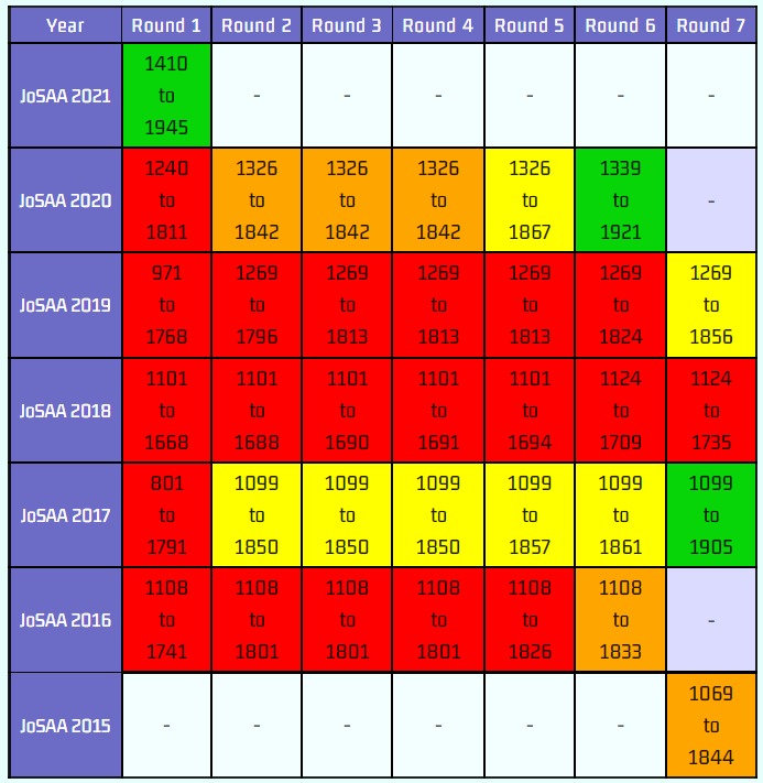 pk_agarwal's tweet photo. @go_soce A convenient view to compare for all rounds of 7 years https://t.co/pTs2Gzoi1w
