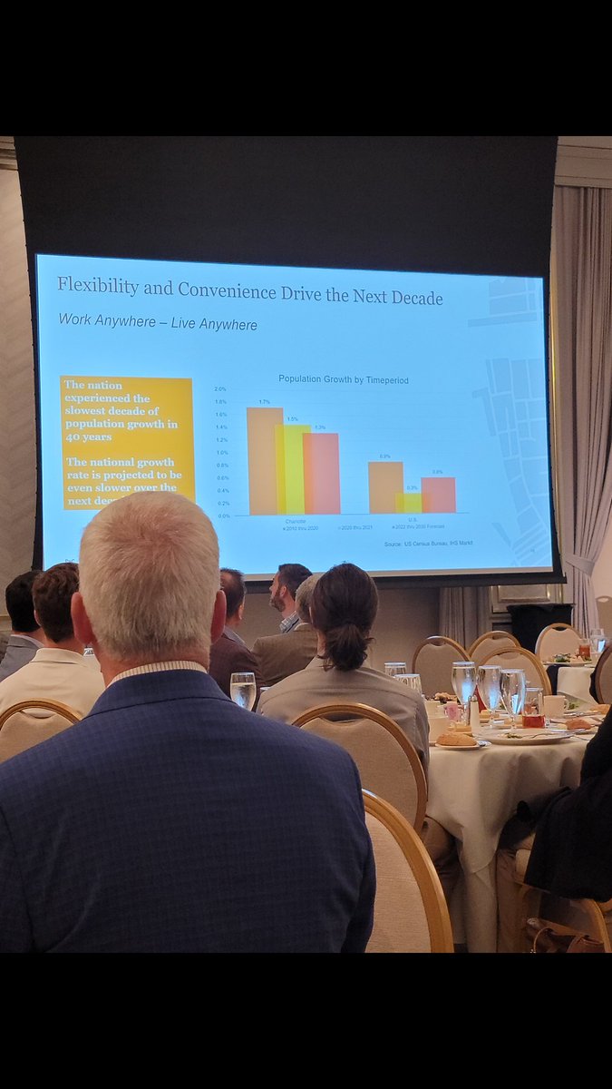 LawrenceShaheen's tweet photo. Some good info from the @uliclt Market Trends update today. Good presentation and great speakers.
 @AtriumHealth @CharlotteDOT @PwC @PwCUS #CltRE @NAIOP @UrbanLandInst https://t.co/3tKqpyth0i