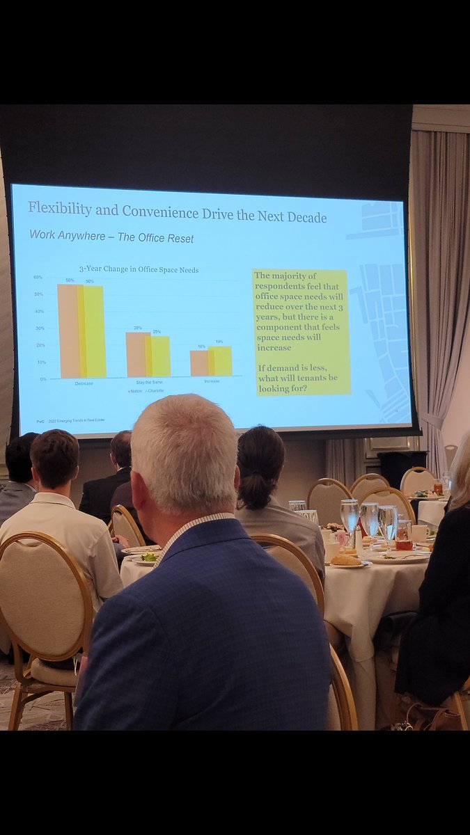 LawrenceShaheen's tweet photo. Some good info from the @uliclt Market Trends update today. Good presentation and great speakers.
 @AtriumHealth @CharlotteDOT @PwC @PwCUS #CltRE @NAIOP @UrbanLandInst https://t.co/3tKqpyth0i