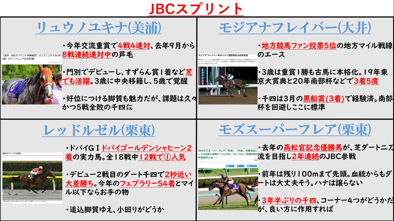 競馬インフォメーションクラブ On Twitter 本日のjbc4競走の有力 注目馬を解説してみました Jbcクラシック Jbcスプリント Jbcレディスクラシック Jbc2歳優駿 絶対jbc Jbc2021金沢 Https T Co W2wpxuw16y Twitter