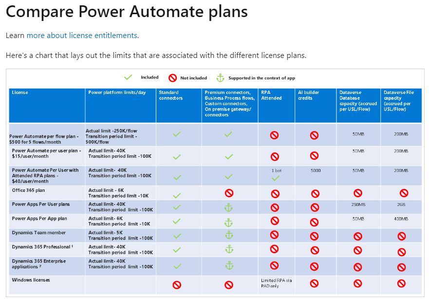 New Power Automate licensing entitlements bit.ly/3CGPJjh #PowerAutomate #PowerPlatform