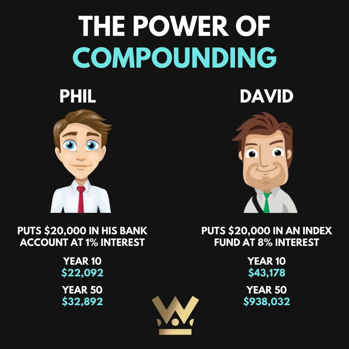 wealthetiquette's tweet photo. 🤔 Are you a Phil or David? Share with a Phil or David in your life 😅

💰 Financial Tip: Ditch simple returns and experience compounded returns.
1. Start early - More time, more growth!
2. Identify higher % return investments.

#investing #financialmanagement #moneymindset https://t.co/HB1spdoc7T
