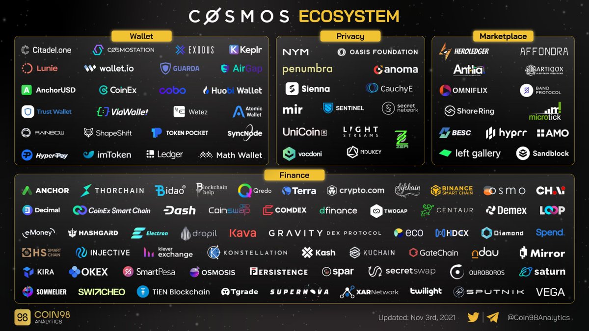 259 apps and services built on @cosmos. $ATOM #ATOM