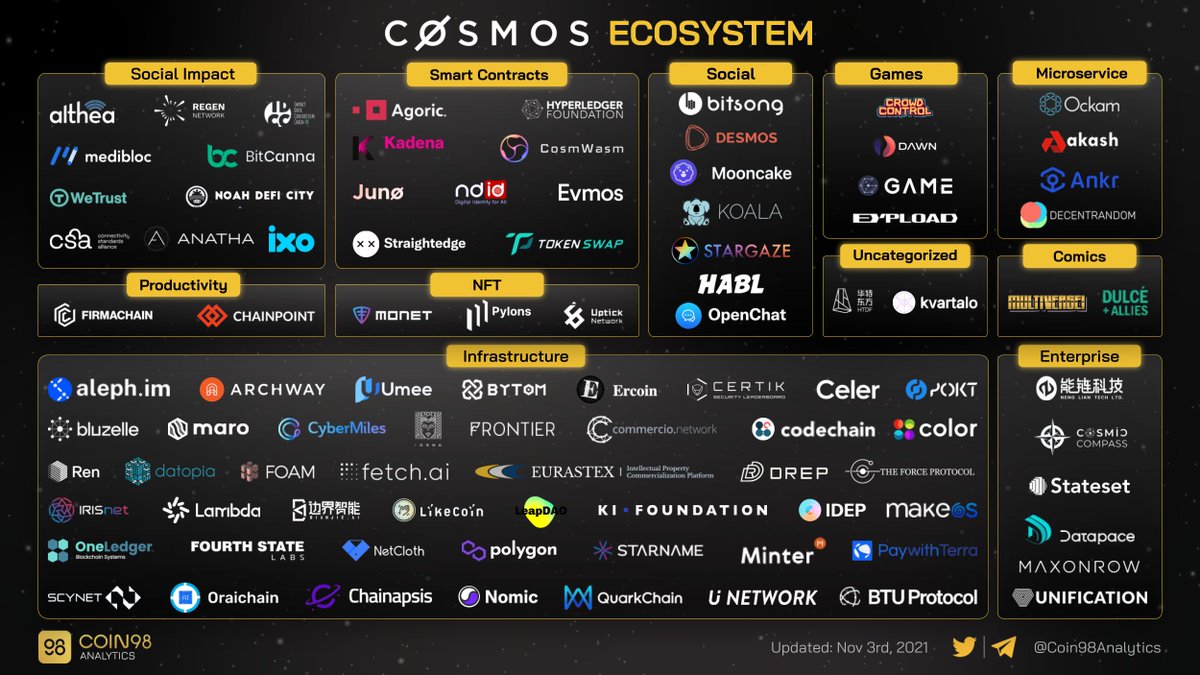 Coin98Analytics's tweet photo. 259 apps and services built on @cosmos.

$ATOM #ATOM https://t.co/hd2RZLDP0L