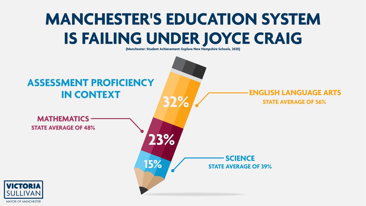 #MHT schools have been failing under Mayor Craig's leadership of the district.

Test scores are down, &amp; Craig is preoccupied with leftist education fads instead of the basics.

We can't allow our kids' educations to suffer under Craig.

Vote Victoria Sullivan TODAY!

#nhpolitics