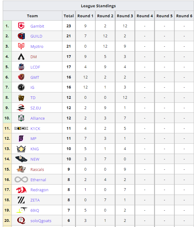LiquipediaApex's tweet photo. @EsportsArena @Spacestation @NRGgg @Sentinels @Cloud9 @Complexity @XSET @TSM @G2esports @Renegades The top 10 in the EMEA #ALGS Pro League

🔹 @GambitEsports
🔹 @guildesports
🔹 @MyztroGaming
🔹 #DungeonMast33rs
🔹 @LCDF_Apex
🔹 @GMTesports
🔹 @invgaming
🔹 @TopDogsApex
🔹 @SCARZ5
🔹 @theAllianceGG https://t.co/WvCaOC0O6l