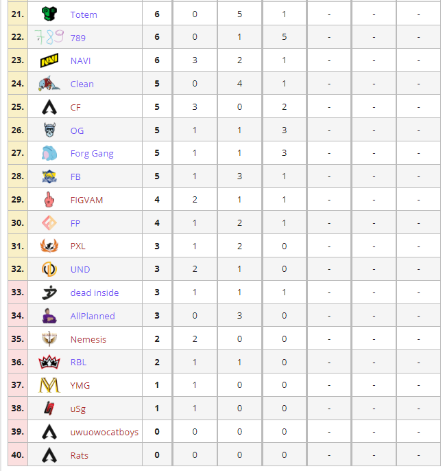LiquipediaApex's tweet photo. @EsportsArena @Spacestation @NRGgg @Sentinels @Cloud9 @Complexity @XSET @TSM @G2esports @Renegades The top 10 in the EMEA #ALGS Pro League

🔹 @GambitEsports
🔹 @guildesports
🔹 @MyztroGaming
🔹 #DungeonMast33rs
🔹 @LCDF_Apex
🔹 @GMTesports
🔹 @invgaming
🔹 @TopDogsApex
🔹 @SCARZ5
🔹 @theAllianceGG https://t.co/WvCaOC0O6l